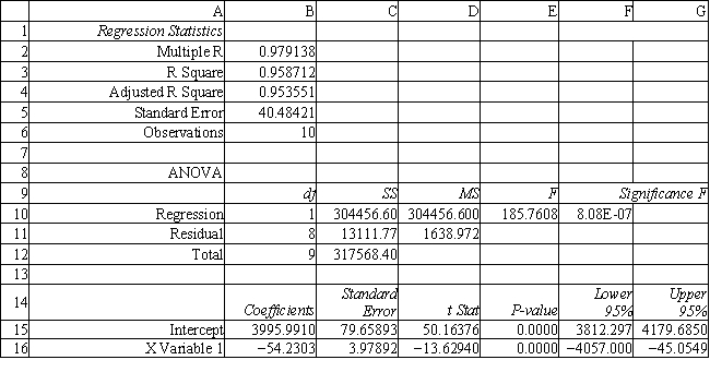 Exhibit 9.3 The following questions are based on the problem description and spreadsheet below. A researcher is interested in determining how many calories young men consume. She measured the age of the individuals and recorded how much food they ate each day for a month. The average daily consumption was recorded as the dependent variable. She has developed the following Excel spreadsheet of the results. Refer to Exhibit 9.3. Interpret the meaning of R square in cell B3 of the spreadsheet.