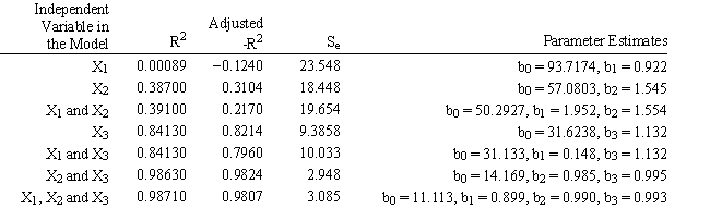 Exhibit 9.5 The following questions are based on the description and spreadsheet below. An analyst has identified 3 independent variables (X<sub>1</sub>, X<sub>2</sub>,X<sub>3</sub>) which might be used to predict Y. He has computed the regression equations using all of the variables and the results are summarized in the following table. Refer to Exhibit 9.5. Predict the mean value based on (X<sub>1</sub>, X<sub>2</sub>, X<sub>3</sub>) = (3, 32, 50). Use the best predictive model based on data from the table.