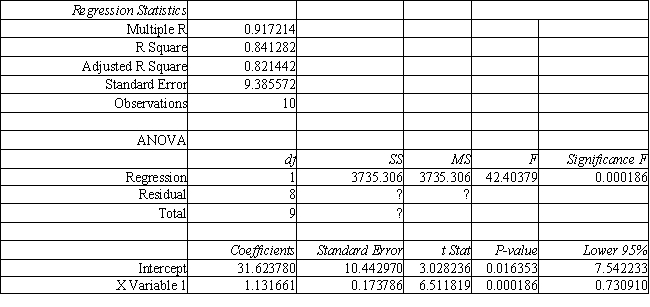 Exhibit 9.7 The partial regression output below applies to the following questions. Refer to Exhibit 9.7. What is the SS for Residual and MS for Residual?