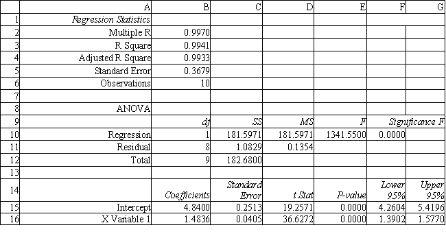 Exhibit 9.1 The following questions are based on the problem description and spreadsheet below. A company has built a regression model to predict the number of labor hours (Y<sub>i</sub>) required to process a batch of parts (X<sub>i</sub>). It has developed the following Excel spreadsheet of the results. Refer to Exhibit 9.1. Test the significance of the model and explain which values you used to reach your conclusions.