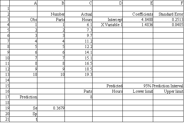 The company would like to build a prediction interval on the time for a new batch of 8 parts. What formula should be entered in cells B17:F21 of the following spreadsheet to compute this prediction interval? Partial results of the Regression analysis of the data are provided below.