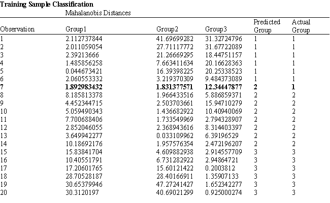 <strong>Exhibit 10.2 The following questions are based on the problem description and the output below. A college admissions officer wants to evaluate graduate school applicants based on their GMAT scores, verbal and quantitative. Students are classified as either successful (Group 1), marginally successful (Group 2) or not-successful (Group 3) in their graduate studies. The officer has data on 20 current students, 7 successful (Group 1), 6 marginally successful (Group 2) and 7 not successful (Group 3). Refer to Exhibit 10.2. What is the verbal test score value of the group centroid for group 3?</strong> A) 697.71 B) 647.86 C) 587.67 D) 605.17