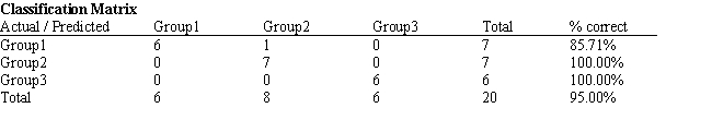 <strong>Exhibit 10.2 The following questions are based on the problem description and the output below. A college admissions officer wants to evaluate graduate school applicants based on their GMAT scores, verbal and quantitative. Students are classified as either successful (Group 1), marginally successful (Group 2) or not-successful (Group 3) in their graduate studies. The officer has data on 20 current students, 7 successful (Group 1), 6 marginally successful (Group 2) and 7 not successful (Group 3). Refer to Exhibit 10.2. What is the verbal test score value of the group centroid for group 1?</strong> A) 697.71 B) 647.86 C) 587.67 D) 650.43