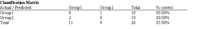 <strong>Exhibit 10.1 The following questions are based on the problem description and the output below. A college admissions officer wants to evaluate graduate school applicants based on their GMAT scores, verbal and quantitative. Students are classified as either successful or not-successful in their graduate studies. The officer has data on 20 current students, ten of whom are doing very well (Group 1) and ten who are not (Group 2). Refer to Exhibit 10.1. What is the quantitative test score value of the group centroid for group 2?</strong> A) 683.8 B) 654.2 C) 610.7 D) 605.7
