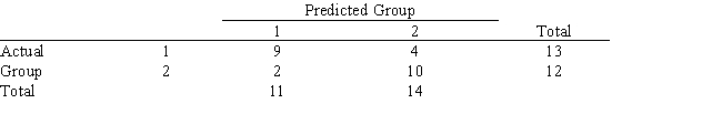 <strong>Given the following confusion matrix what is the correct classification rate?</strong> A) 9/13 = 69% B) 10/14 = 86% C) 19/25 = 76% D) 6/19 = 32%