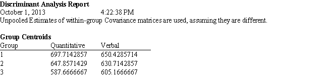 <strong>Exhibit 10.2 The following questions are based on the problem description and the output below. A college admissions officer wants to evaluate graduate school applicants based on their GMAT scores, verbal and quantitative. Students are classified as either successful (Group 1), marginally successful (Group 2) or not-successful (Group 3) in their graduate studies. The officer has data on 20 current students, 7 successful (Group 1), 6 marginally successful (Group 2) and 7 not successful (Group 3). Refer to Exhibit 10.2. What percentage of observations is classified incorrectly?</strong> A) 5% B) 15% C) 95% D) 90%