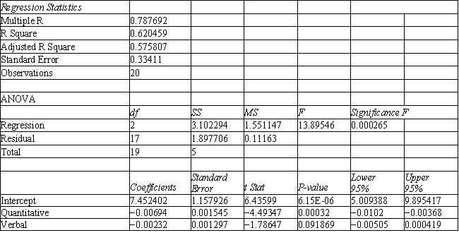 <strong>Exhibit 10.1 The following questions are based on the problem description and the output below. A college admissions officer wants to evaluate graduate school applicants based on their GMAT scores, verbal and quantitative. Students are classified as either successful or not-successful in their graduate studies. The officer has data on 20 current students, ten of whom are doing very well (Group 1) and ten who are not (Group 2). Refer to Exhibit 10.1. What is the verbal test score value of the group centroid for group 2?</strong> A) 683.8 B) 654.2 C) 610.7 D) 605.7