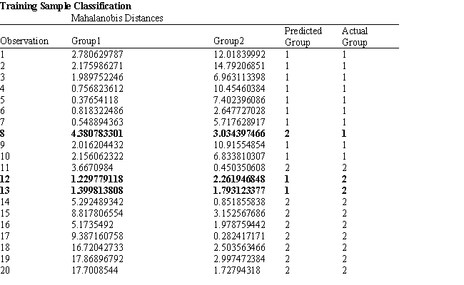 <strong>Exhibit 10.1 The following questions are based on the problem description and the output below. A college admissions officer wants to evaluate graduate school applicants based on their GMAT scores, verbal and quantitative. Students are classified as either successful or not-successful in their graduate studies. The officer has data on 20 current students, ten of whom are doing very well (Group 1) and ten who are not (Group 2). Refer to Exhibit 10.1. What is the verbal test score value of the group centroid for group 2?</strong> A) 683.8 B) 654.2 C) 610.7 D) 605.7