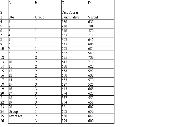 Exhibit 10.2 The following questions are based on the problem description and the output below. A college admissions officer wants to evaluate graduate school applicants based on their GMAT scores, verbal and quantitative. Students are classified as either successful (Group 1), marginally successful (Group 2) or not-successful (Group 3) in their graduate studies. The officer has data on 20 current students, 7 successful (Group 1), 6 marginally successful (Group 2) and 7 not successful (Group 3). -Refer to Exhibit 10.2. What is the quantitative test score value of the group centroid for group 2?