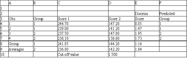 Exhibit 10.4 The information below is used for the following questions. A manager wants to classify people as belonging to one of two groups based on two scores. The manager has collected data on four current employees and has performed a regression analysis on the data. The data for the problem and the relevant output are shown below. -Refer to Exhibit 10.4. Compute the discriminant score and predicted group for someone with Score 1 of 242 and Score 2 of 142.
