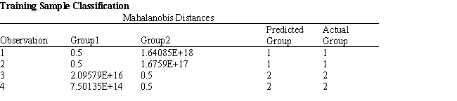 Exhibit 10.4 The information below is used for the following questions. A manager wants to classify people as belonging to one of two groups based on two scores. The manager has collected data on four current employees and has performed a regression analysis on the data. The data for the problem and the relevant output are shown below. -Refer to Exhibit 10.4. Compute the discriminant score and predicted group for someone with Score 1 of 242 and Score 2 of 142.