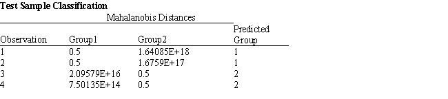 Exhibit 10.4 The information below is used for the following questions. A manager wants to classify people as belonging to one of two groups based on two scores. The manager has collected data on four current employees and has performed a regression analysis on the data. The data for the problem and the relevant output are shown below. -Refer to Exhibit 10.4. Compute the discriminant score and predicted group for someone with Score 1 of 242 and Score 2 of 142.