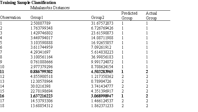Exhibit 10.6 The information below is used for the following questions. An investor wants to classify companies as being either a good investment, Group 1, or a poor investment, Group 2. He has gathered Liquidity, Profitability and Activity data on 18 companies he has invested in and run a regression analysis. Discriminant Analysis output has also been generated. The data for the problem and the relevant output are shown below. -Refer to Exhibit 10.6. Compute the discriminant score and predicted group for a company with Liquidity = 0.80, Profitability = 0.27 and Activity = 1.55.