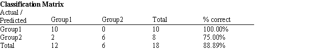 Exhibit 10.6 The information below is used for the following questions. An investor wants to classify companies as being either a good investment, Group 1, or a poor investment, Group 2. He has gathered Liquidity, Profitability and Activity data on 18 companies he has invested in and run a regression analysis. Discriminant Analysis output has also been generated. The data for the problem and the relevant output are shown below. -Refer to Exhibit 10.6. Compute the discriminant score and predicted group for a company with Liquidity = 0.80, Profitability = 0.27 and Activity = 1.55.