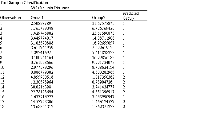 Exhibit 10.6 The information below is used for the following questions. An investor wants to classify companies as being either a good investment, Group 1, or a poor investment, Group 2. He has gathered Liquidity, Profitability and Activity data on 18 companies he has invested in and run a regression analysis. Discriminant Analysis output has also been generated. The data for the problem and the relevant output are shown below. -Refer to Exhibit 10.6. Compute the discriminant score and predicted group for a company with Liquidity = 0.80, Profitability = 0.27 and Activity = 1.55.