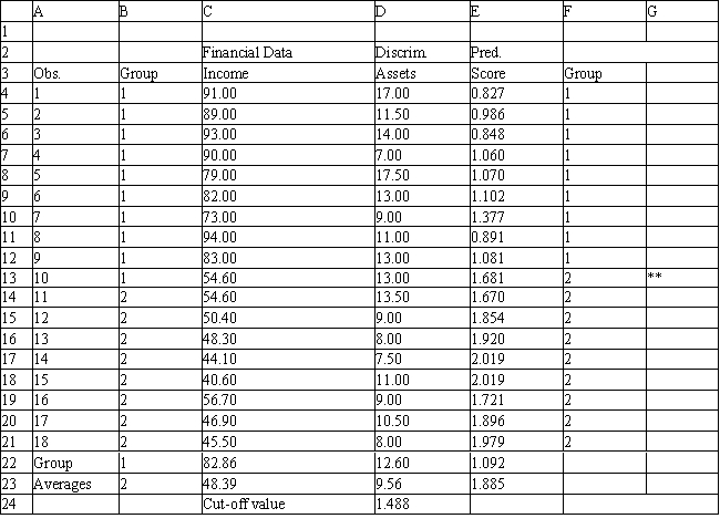 Exhibit 10.3 The information below is used for the following questions. A loan officer wants to determine if people will be late in making loan payments. She has information of 18 current loans including the applicants income, level of assets and whether or not the person has been late on payments. She has performed an analysis on the data and obtained the output shown below. -Refer to Exhibit 10.3. Compute the discriminant score and predicted group for someone with an income of 65 and assets of 11.