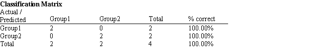 Exhibit 10.4 The information below is used for the following questions. A manager wants to classify people as belonging to one of two groups based on two scores. The manager has collected data on four current employees and has performed a regression analysis on the data. The data for the problem and the relevant output are shown below. -Refer to Exhibit 10.4. Compute the discriminant score and predicted group for someone with Score 1 of 238 and Score 2 of 140.