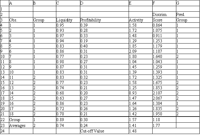 Exhibit 10.6 The information below is used for the following questions. An investor wants to classify companies as being either a good investment, Group 1, or a poor investment, Group 2. He has gathered Liquidity, Profitability and Activity data on 18 companies he has invested in and run a regression analysis. Discriminant Analysis output has also been generated. The data for the problem and the relevant output are shown below. -Refer to Exhibit 10.6. Based on the 20 observations, what percentage of the observations are correctly classified?