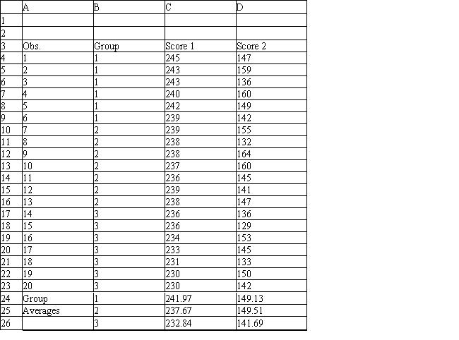 Exhibit 10.5 The information below is used for the following questions. A counselor wants to classify people as belonging to one of three groups based on two scores. The counselor has collected data on twenty people who are known to be in one of the three groups. The data for the problem are in the following spreadsheet. Relevant output is also included. -Refer to Exhibit 10.5. Based on the 20 observations in the model complete the following confusion/classification matrix.