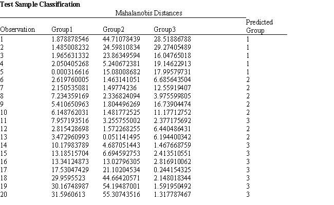 Exhibit 10.5 The information below is used for the following questions. A counselor wants to classify people as belonging to one of three groups based on two scores. The counselor has collected data on twenty people who are known to be in one of the three groups. The data for the problem are in the following spreadsheet. Relevant output is also included. -Refer to Exhibit 10.5. Based on the 20 observations in the model complete the following confusion/classification matrix.
