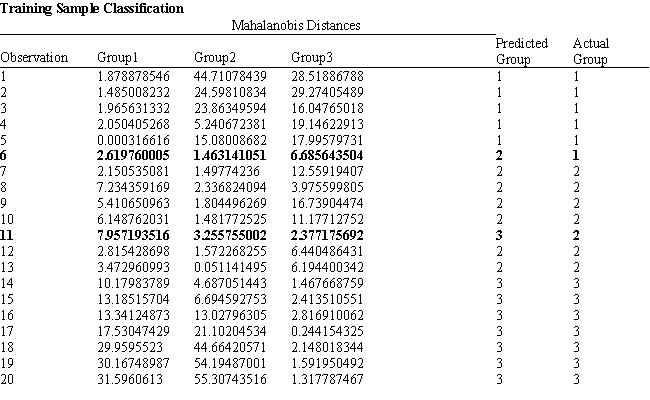 Exhibit 10.5 The information below is used for the following questions. A counselor wants to classify people as belonging to one of three groups based on two scores. The counselor has collected data on twenty people who are known to be in one of the three groups. The data for the problem are in the following spreadsheet. Relevant output is also included. -Refer to Exhibit 10.5. What formulas should go in cells C24:D26 of the spreadsheet?
