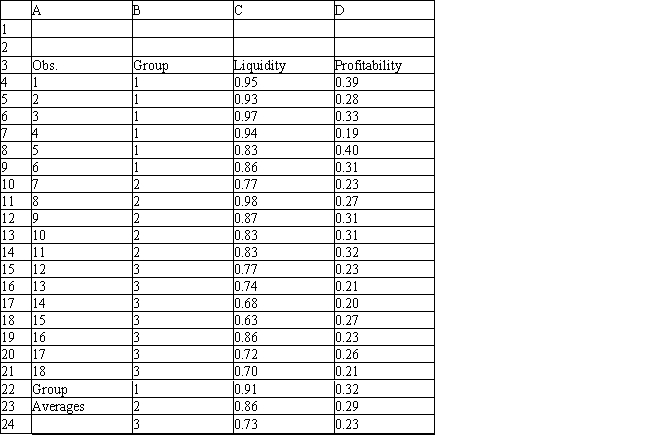 Exhibit 10.7 The information below is used for the following questions. An investor wants to classify companies as being a High Risk Investment, Group 1, a Medium Risk Investment, Group 2, or a Low Risk Investment, Group 3. He has gathered Liquidity, Profitability data on 18 companies he has invested in and produced the following spreadsheet. The following Discriminant Analysis output using Analytic Solver Platform has also been generated. -Refer to Exhibit 10.7. What formulas should go in cells C22:D24 of the spreadsheet?
