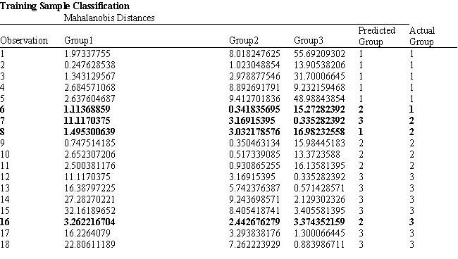 Exhibit 10.7 The information below is used for the following questions. An investor wants to classify companies as being a High Risk Investment, Group 1, a Medium Risk Investment, Group 2, or a Low Risk Investment, Group 3. He has gathered Liquidity, Profitability data on 18 companies he has invested in and produced the following spreadsheet. The following Discriminant Analysis output using Analytic Solver Platform has also been generated. -Refer to Exhibit 10.7. What formulas should go in cells C22:D24 of the spreadsheet?