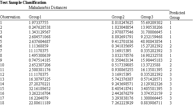 Exhibit 10.7 The information below is used for the following questions. An investor wants to classify companies as being a High Risk Investment, Group 1, a Medium Risk Investment, Group 2, or a Low Risk Investment, Group 3. He has gathered Liquidity, Profitability data on 18 companies he has invested in and produced the following spreadsheet. The following Discriminant Analysis output using Analytic Solver Platform has also been generated. -Refer to Exhibit 10.7. What formulas should go in cells C22:D24 of the spreadsheet?