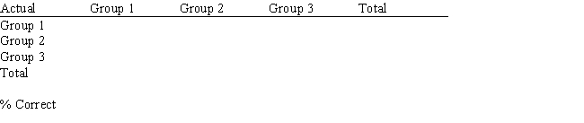 Exhibit 10.7 The information below is used for the following questions. An investor wants to classify companies as being a High Risk Investment, Group 1, a Medium Risk Investment, Group 2, or a Low Risk Investment, Group 3. He has gathered Liquidity, Profitability data on 18 companies he has invested in and produced the following spreadsheet. The following Discriminant Analysis output using Analytic Solver Platform has also been generated. -Refer to Exhibit 10.7. Based on the 18 observations in the model complete the following confusion/classification matrix.
