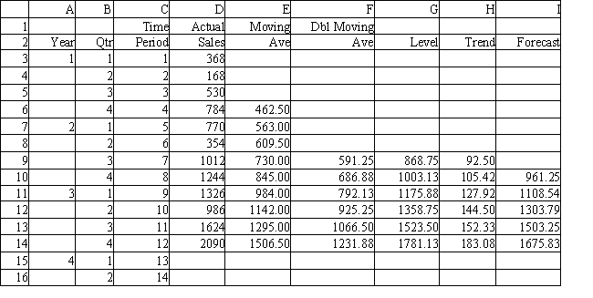 <strong>Exhibit 11.6 The following questions use the data below. A store wants to predict quarterly sales. The owner has collected 3 years of sales data and wants your help in analyzing the data using the double moving average model with k = 4. Refer to Exhibit 11.6. What formula should be entered in cell E6 (and copied to E7:E14) to compute the first average when using the double moving average method with k = 4?</strong> A) =Average($E$3:$E$6) B) =Average($D$3:$D$6) C) =Average(D3:D6) D) =Average(D5:D6)