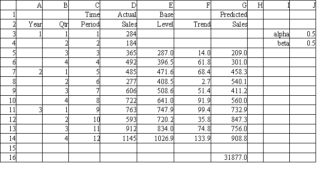 <strong>Exhibit 11.7 The following questions use the data below. Joe's Sporting Goods wants to forecast quarterly sales figures using Holt's method. The store has collected 12 quarters of data and needs your help to analyze the data. Refer to Exhibit 11.7. What formula should be entered in cell F4 to compute the trend when using Holt's method?</strong> A) =$J$3*D4+(1-$J$3)*(E3+F3) B) =$J$4*(E4-E3)+(1-$J$4)*F3 C) =$J$4*(E4-E3)+(1-$J$4)*G3 D) =$J$4*G3+(1-$J$4)*(D3+G3)