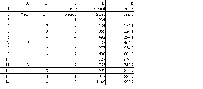 <strong>Exhibit 11.9 The following questions use the data below. Joe's Sporting Goods wants to forecast quarterly sales figures using a linear trend model. The store has collected 12 quarters of data and needs your help to analyze the data. The relevant regression output is in the following table. Refer to Exhibit 11.9. What is the Input X Range in the Regression command settings dialog box?</strong> A) B3:B14 B) C3:C14 C) D3:D14 D) B3:D14