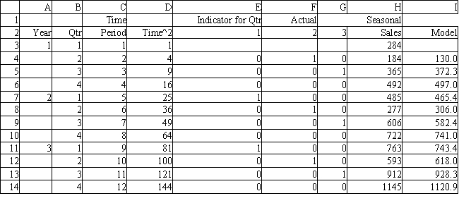 <strong>Exhibit 11.12 The following questions use the data below. Joe's Sporting Goods wants to forecast quarterly sales figures using a seasonal regression model. The store has collected 12 quarters of data and needs your help to analyze the data. The relevant regression output is provided in the following table. Refer to Exhibit 11.12. What formula should be entered in cell E3 to compute the value for the indicator variable for year 1 Quarter 1?</strong> A) =IF($B$3<>$E$2,1,0) B) =IF($B3=E$2,1) C) =IF($B$3=$E$2,0,1) D) =IF($B3=E$2,1,0)