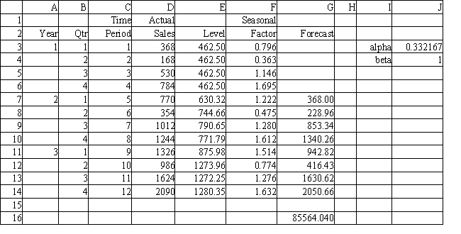 <strong>Exhibit 11.5 The following questions use the data below. A store wants to predict quarterly sales. The owner has collected 3 years of sales data and wants your help in analyzing the data using the multiplicative seasonal effects model. Refer to Exhibit 11.5. What formula should be entered in cell G13 to compute the forecast for time period 11?</strong> A) =E13+F13 B) =E12+F13 C) =E12+F8 D) =E12+F9