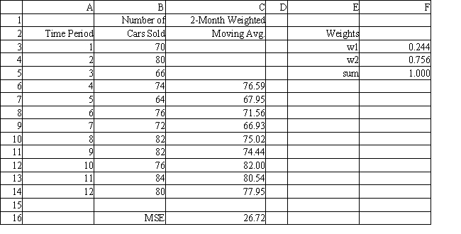 <strong>Exhibit 11.2 The following questions use the data below. Honest Al's Used Cars wants to predict how many cars are sold each month. He has collected data for 12 months. He needs your help in analyzing this data using weighted moving averages. Refer to Exhibit 11.2. What would be the forecasted value for time period 13?</strong> A) 83.024. B) 80.796. C) 79.245. D) 79.908.