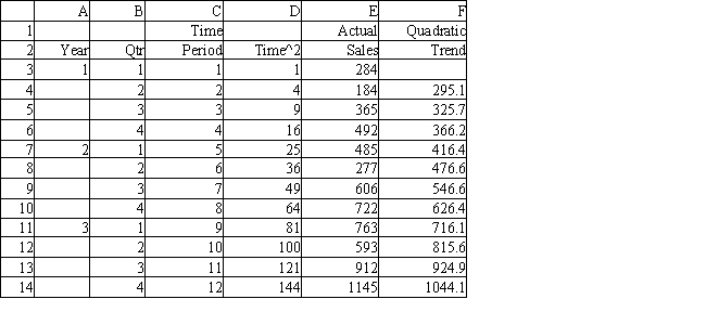 <strong>Exhibit 11.10 The following questions use the data below. Joe's Sporting Goods wants to forecast quarterly sales figures using a quadratic trend model. The store has collected 12 quarters of data and needs your help to analyze the data. The relevant regression output is in the following table. Refer to Exhibit 11.10. What are predicted sales for the fourth quarter of year 4?</strong> A) 1170 ≤ predicted sales < 1175 B) 1310 ≤ predicted sales < 1315 C) 1460 ≤ predicted sales < 1465 D) 1615 ≤ predicted sales < 1620