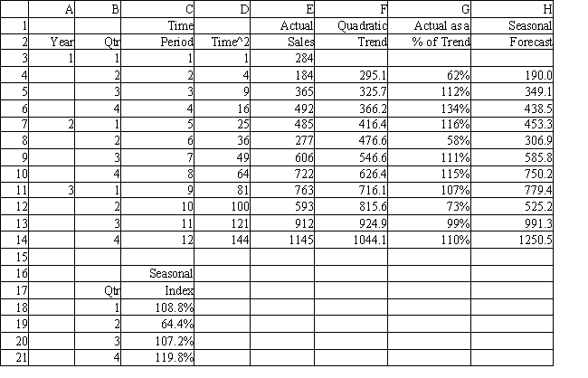 <strong>Exhibit 11.11 The following questions use the data below. Joe's Sporting Goods wants to forecast quarterly sales figures using seasonal indices. The store has collected 12 quarters of data and needs your help to analyze the data. The relevant regression output is in the following table. Refer to Exhibit 11.11. What formula should be entered in cell H3 to compute the Seasonal Forecast value for year 1 Quarter 1?</strong> A) =F3*VLOOKUP(B3,$B$18:$C$21,2) B) =F3*HLOOKUP(B3,$B$18:$B$21,2) C) =F3*VLOOKUP(B3,$B$18:$B$21,2) D) =F3*VLOOKUP(B3,$C$18:$C$21,2)