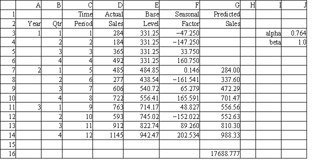 <strong>Exhibit 11.4 The following questions use the data below. Joe's Sporting Goods wants to forecast quarterly sales figures using the additive seasonal method. The store has collected 12 quarters of data and needs your help to analyze the data. Refer to Exhibit 11.4. What are predicted sales for time period 13 using the data in the spreadsheet?</strong> A) 915 ≤ predicted sales < 916 B) 916 ≤ predicted sales < 917 C) 991 ≤ predicted sales < 992 D) 1045 ≤ predicted sales < 1046