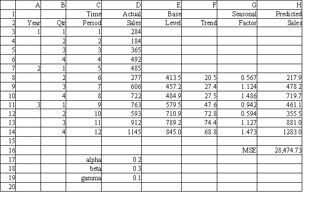 <strong>Exhibit 11.8 The following questions use the data below. Joe's Sporting Goods wants to forecast quarterly sales figures using Winter's method. The store has collected 12 quarters of data and needs your help to analyze the data. Refer to Exhibit 11.8. What are predicted sales for the first quarter of year 4?</strong> A) 795 ≤ predicted sales < 800 B) 860 ≤ predicted sales < 865 C) 910 ≤ predicted sales < 915 D) 1280 ≤ predicted sales < 1285