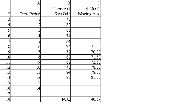 <strong>Exhibit 11.1 The following questions use the data below. Honest Al's Used Cars wants to predict how many cars are sold each month. He has collected data for 12 months. He needs your help in analyzing this data using moving averages. Refer to Exhibit 11.1. What formula should be entered in cell C13 to compute the 4-month moving average forecast for month 11?</strong> A) =AVERAGE(B9:B12)/4 B) =AVERAGE(B7+B10) C) =AVERAGE(A9:A12) D) =AVERAGE(B9:B12)
