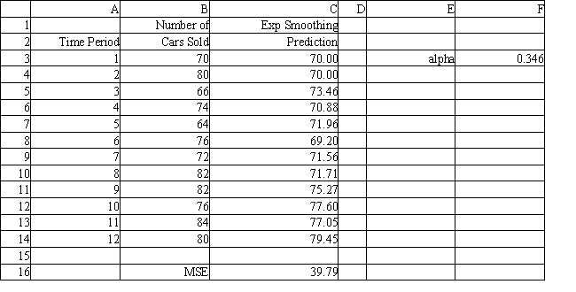 <strong>Exhibit 11.3 The following questions use the data below. Honest Al's Used Cars wants to predict how many cars are sold each month. He has collected data for 12 months. He needs your help in analyzing this data using exponential smoothing. Refer to Exhibit 11.3. What formula should be entered in cell C4 to compute the exponential smoothing forecast for month 2?</strong> A) =C3-$F$3*(B3-C3) B) =C3+$F$3*(C3-B3) C) =B3+$F$3*(B3-C3) D) =C3+$F$3*(B3-C3)