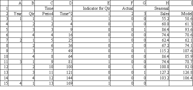 Exhibit 11.25 The following questions use the data below. A store wants to predict quarterly sales. The owner has collected 3 years of sales data and wants your help in analyzing the data. He wants to use a seasonal regression model to forecast sales.     -Refer to Exhibit 11.25. Based on the regression output what formulas should go in cells D3:I14?