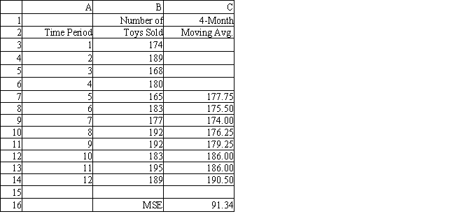Exhibit 11.13 The following questions use the data below. The owner of Tim's Toys wants to predict monthly sales. He has collected data for 12 months. He needs your help in analyzing this data using moving averages.   -Refer to Exhibit 11.13. What is the forecast for time periods 13-15?