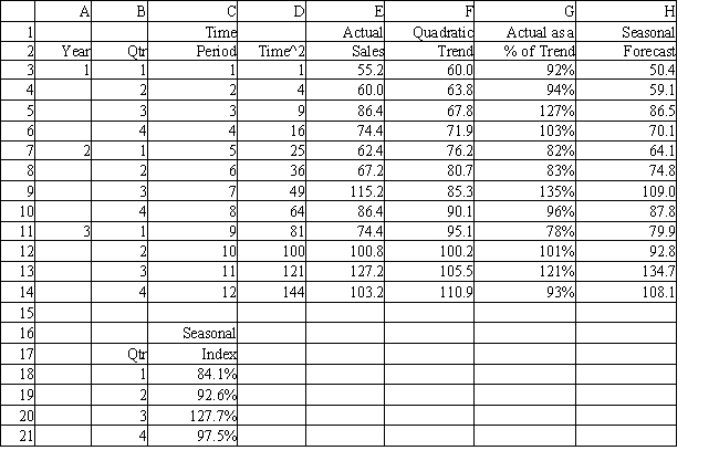 Exhibit 11.24 The following questions use the data below. A store wants to predict quarterly sales. The owners have has collected 3 years of sales data and wants your help in analyzing the data. They want to use a quadratic trend model with seasonality to forecast sales. -Refer to Exhibit 11.24. Based on the regression output, what formulas should go in cells D3:H21?