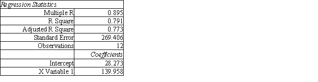 Exhibit 11.22 The following questions use the data below. A store wants to predict quarterly sales. The owner has collected 3 years of sales data and wants your help in analyzing the data. He wants to use regression and a linear trend model.     -Refer to Exhibit 11.22. What is the forecast for time period 13?