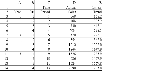 Exhibit 11.22 The following questions use the data below. A store wants to predict quarterly sales. The owner has collected 3 years of sales data and wants your help in analyzing the data. He wants to use regression and a linear trend model.     -Refer to Exhibit 11.22. What is the forecast for time period 13?