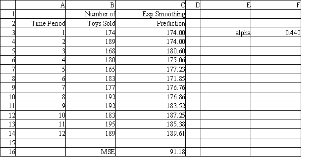 Exhibit 11.16 The following questions use the data below. The owner of Tim's Toys wants to predict monthly sales. He has collected data for 12 months. He needs your help in analyzing this data using exponential smoothing.   -Refer to Exhibit 11.16. What formulas should go in cells C3:C16 of the spreadsheet if Bill uses an exponential smoothing forecasting model?
