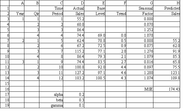 Exhibit 11.21 The following questions use the data below. A store wants to predict quarterly sales. The owner has collected 3 years of sales data and wants your help in analyzing the data. He wants to use Winter's method to forecast sales. -Refer to Exhibit 11.21. What is the forecast for time period 13?