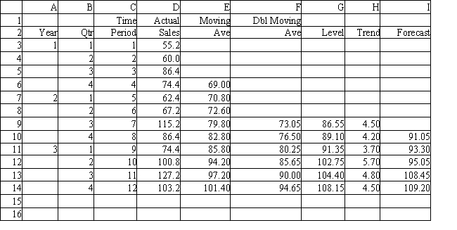 Exhibit 11.19 The following questions use the data below. A store wants to predict quarterly sales. The owner has collected 3 years of sales data and wants your help in analyzing the data using the double moving average method. -Refer to Exhibit 11.19. What are the forecasts for time periods 13-16?