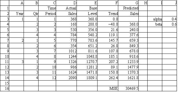 Exhibit 11.20 The following questions use the data below. A store wants to predict quarterly sales. The owner has collected 3 years of sales data and wants your help in analyzing the data using Holt's method. -Refer to Exhibit 11.20. What formulas should go in cells E3:G16 of the spreadsheet if Holt's method is used to forecast sales?